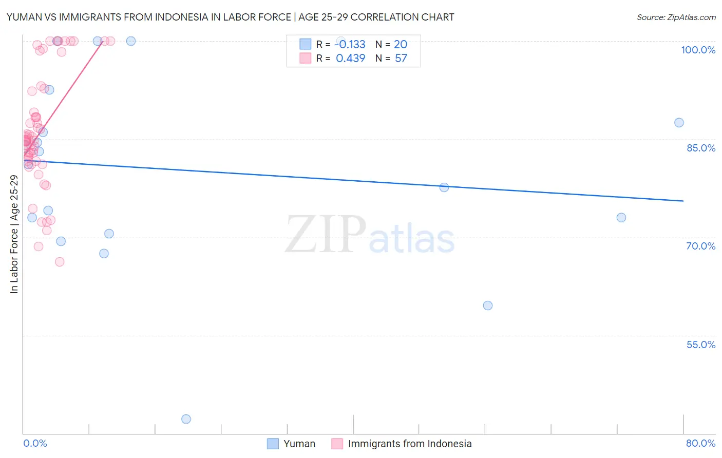 Yuman vs Immigrants from Indonesia In Labor Force | Age 25-29