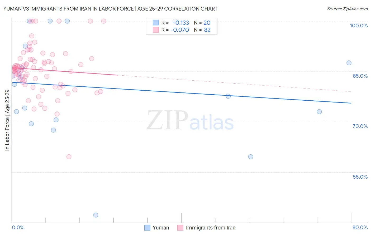 Yuman vs Immigrants from Iran In Labor Force | Age 25-29