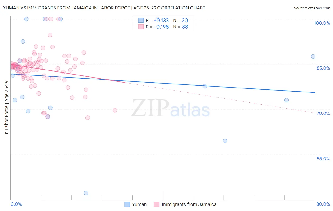 Yuman vs Immigrants from Jamaica In Labor Force | Age 25-29