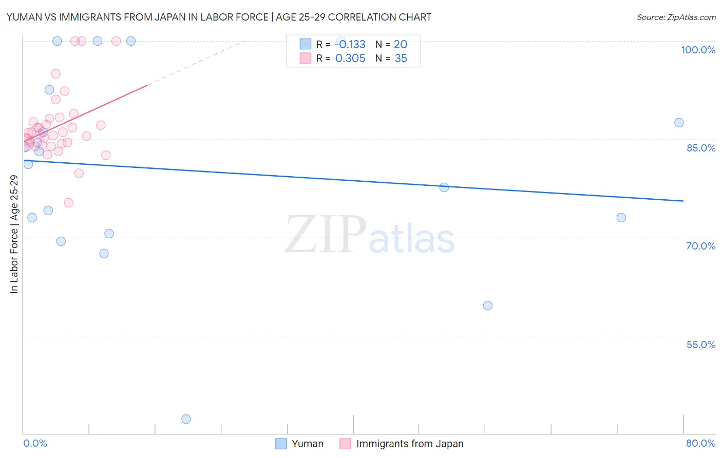 Yuman vs Immigrants from Japan In Labor Force | Age 25-29
