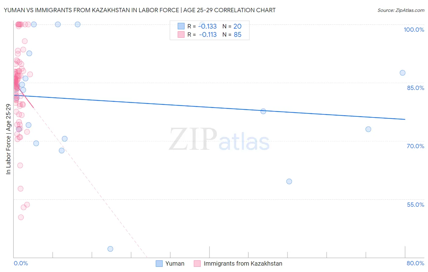 Yuman vs Immigrants from Kazakhstan In Labor Force | Age 25-29