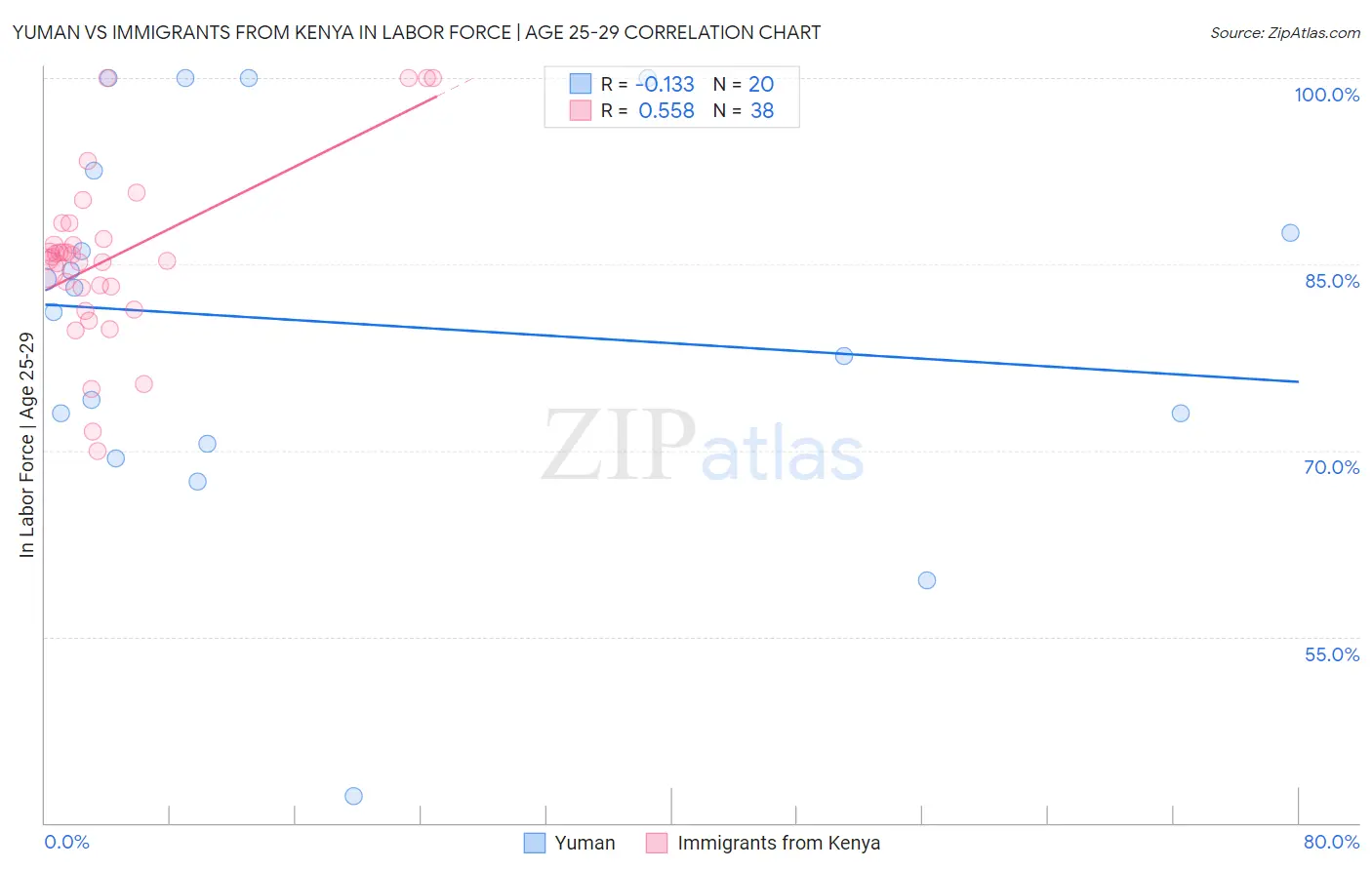Yuman vs Immigrants from Kenya In Labor Force | Age 25-29