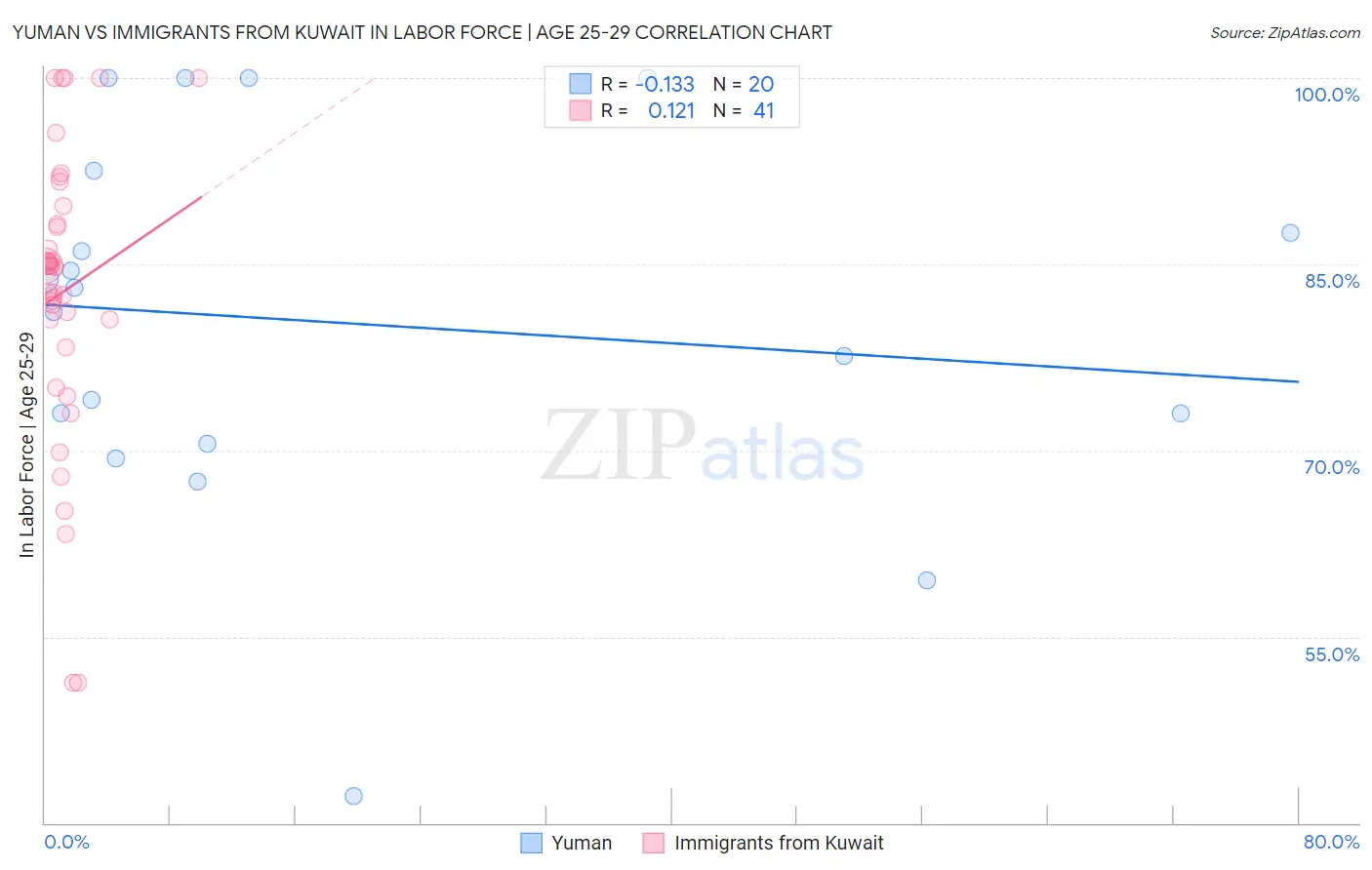 Yuman vs Immigrants from Kuwait In Labor Force | Age 25-29