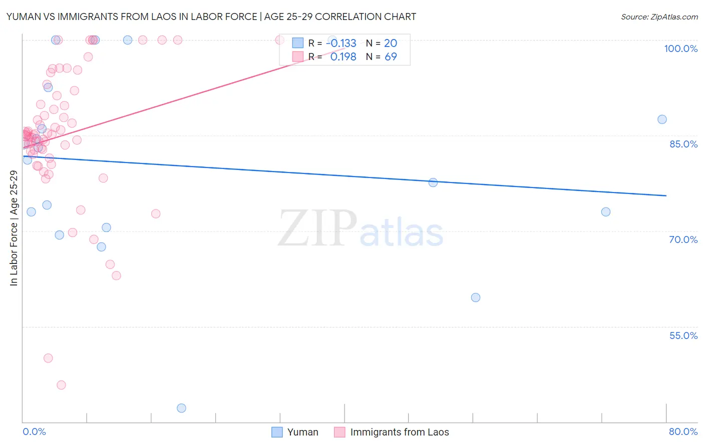 Yuman vs Immigrants from Laos In Labor Force | Age 25-29