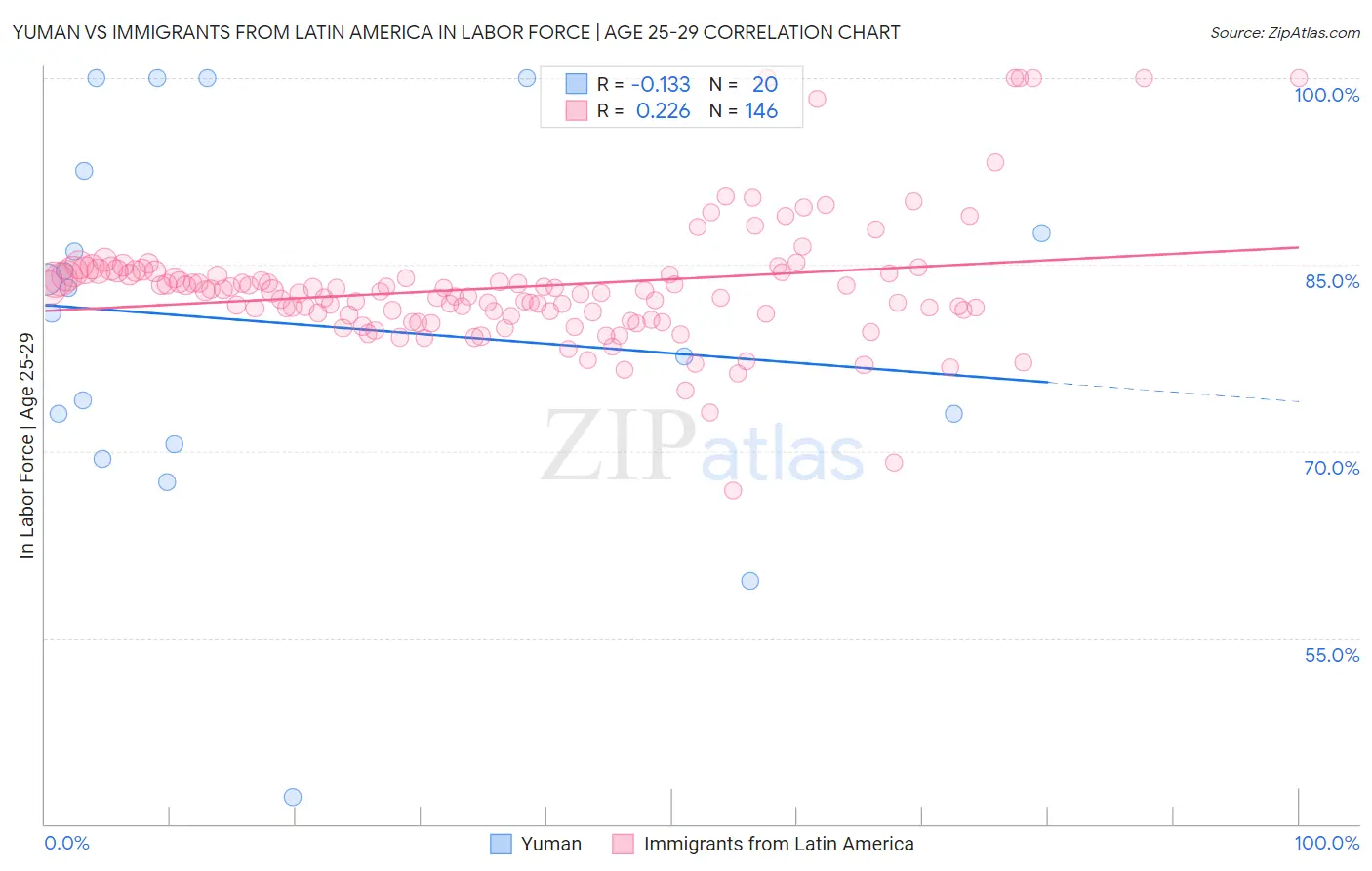 Yuman vs Immigrants from Latin America In Labor Force | Age 25-29