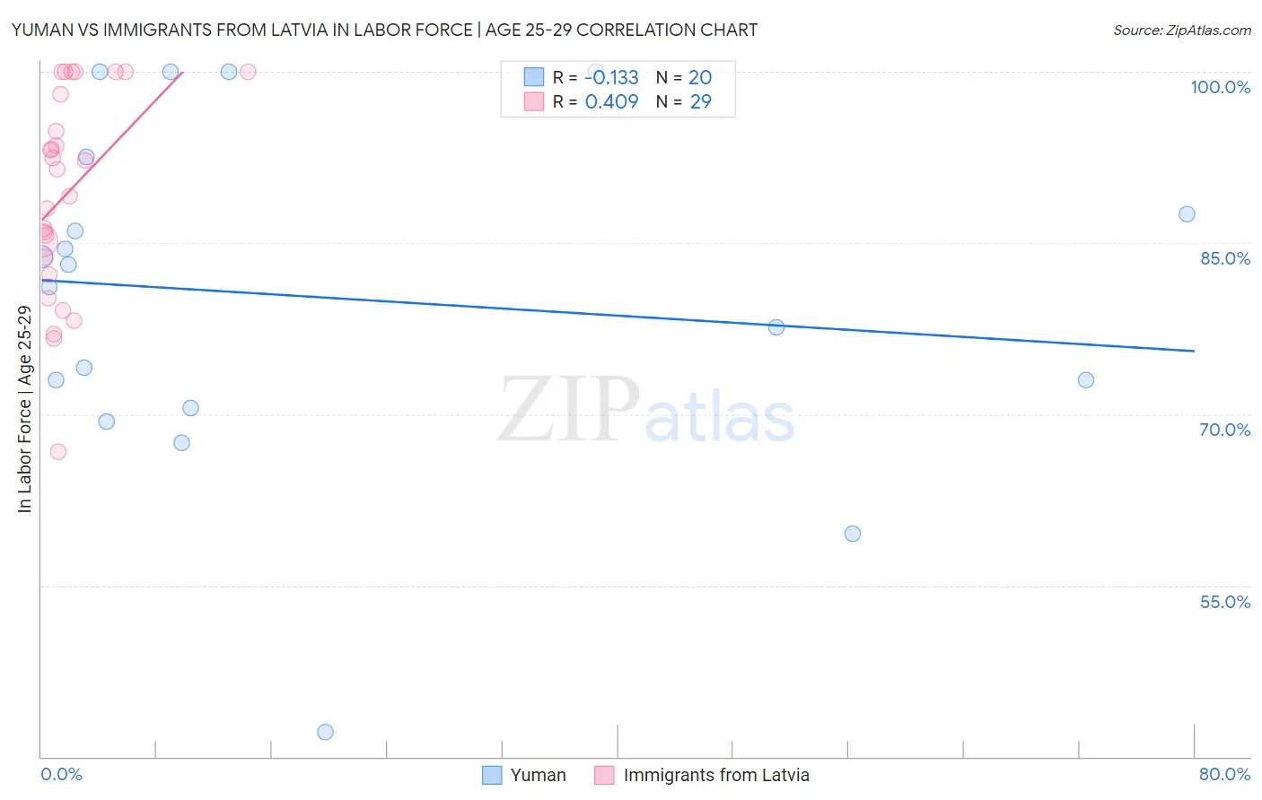 Yuman vs Immigrants from Latvia In Labor Force | Age 25-29