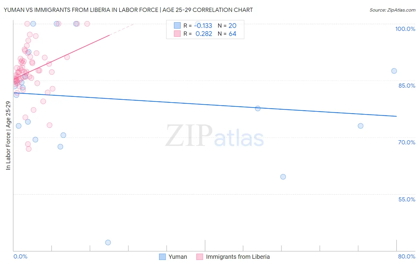 Yuman vs Immigrants from Liberia In Labor Force | Age 25-29