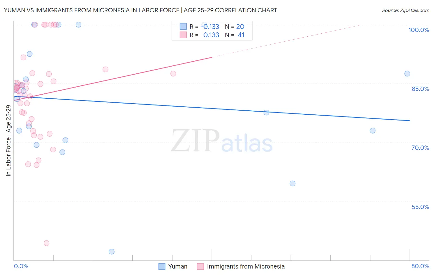 Yuman vs Immigrants from Micronesia In Labor Force | Age 25-29