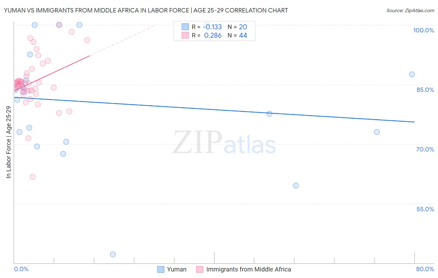 Yuman vs Immigrants from Middle Africa In Labor Force | Age 25-29