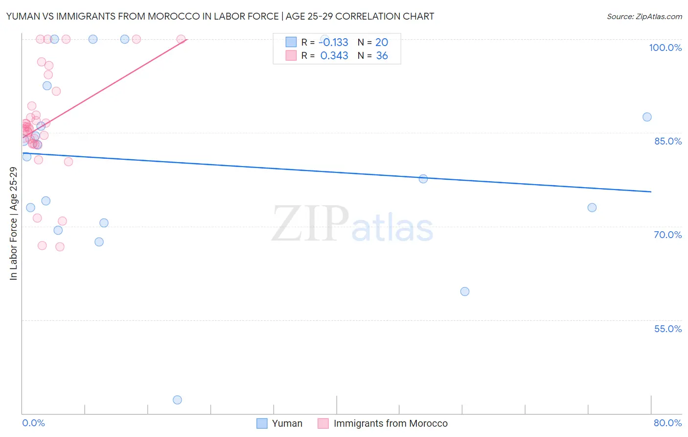 Yuman vs Immigrants from Morocco In Labor Force | Age 25-29