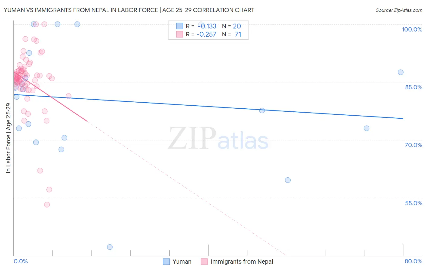 Yuman vs Immigrants from Nepal In Labor Force | Age 25-29