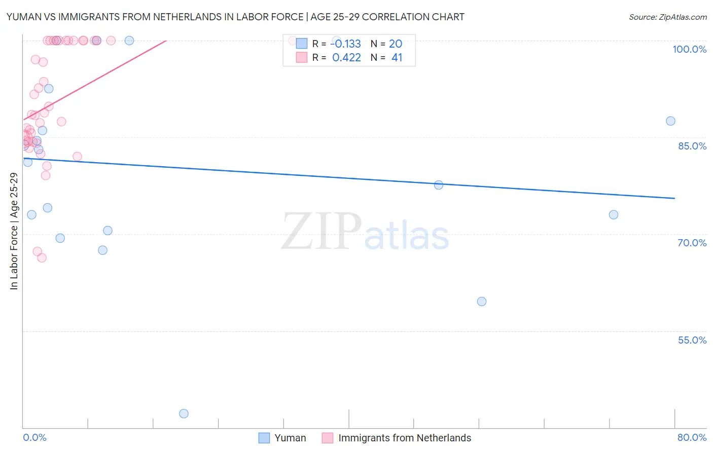 Yuman vs Immigrants from Netherlands In Labor Force | Age 25-29