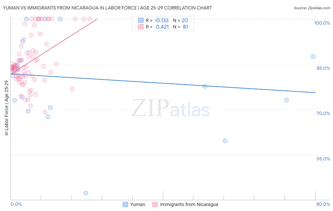 Yuman vs Immigrants from Nicaragua In Labor Force | Age 25-29