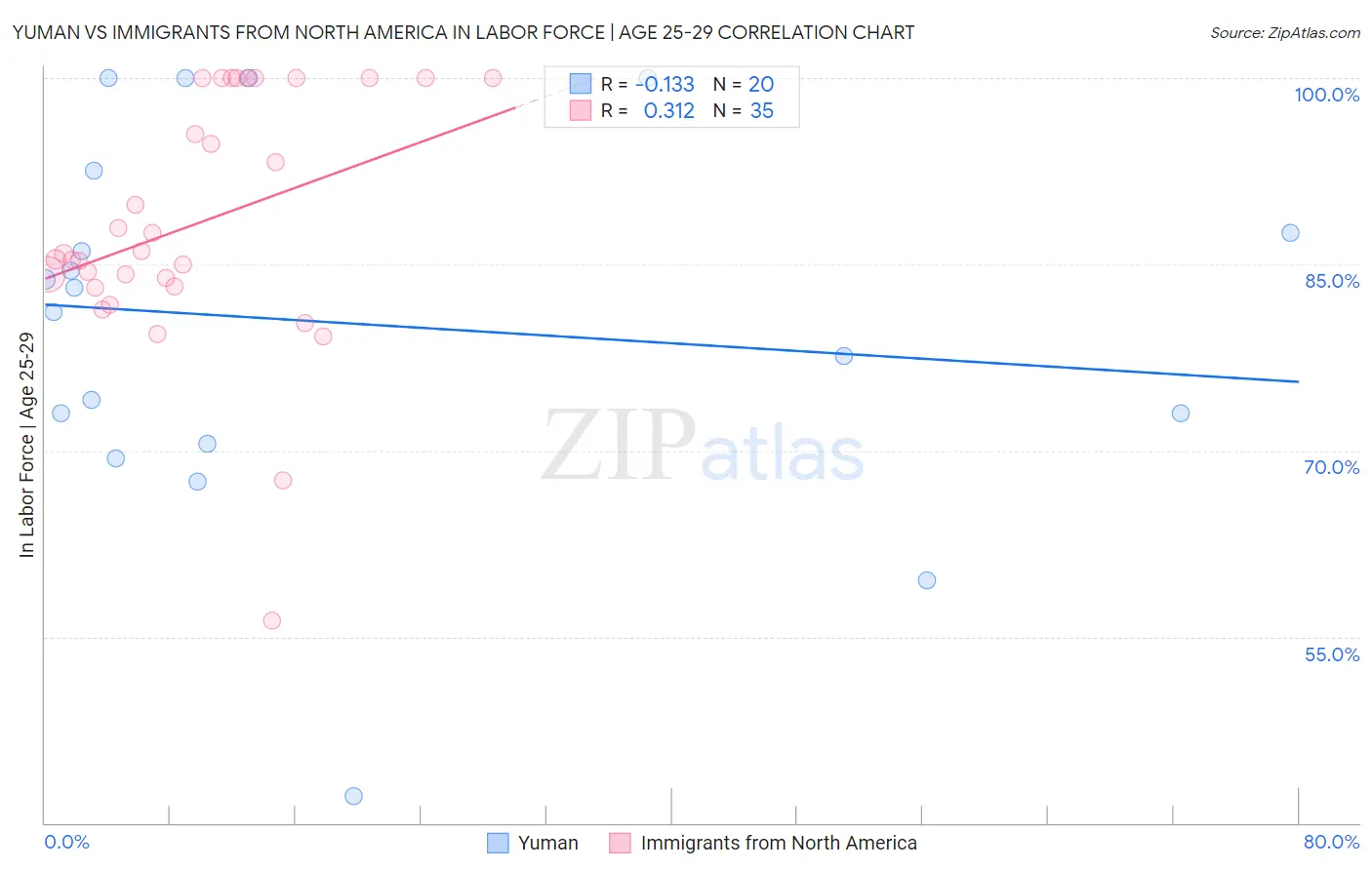 Yuman vs Immigrants from North America In Labor Force | Age 25-29