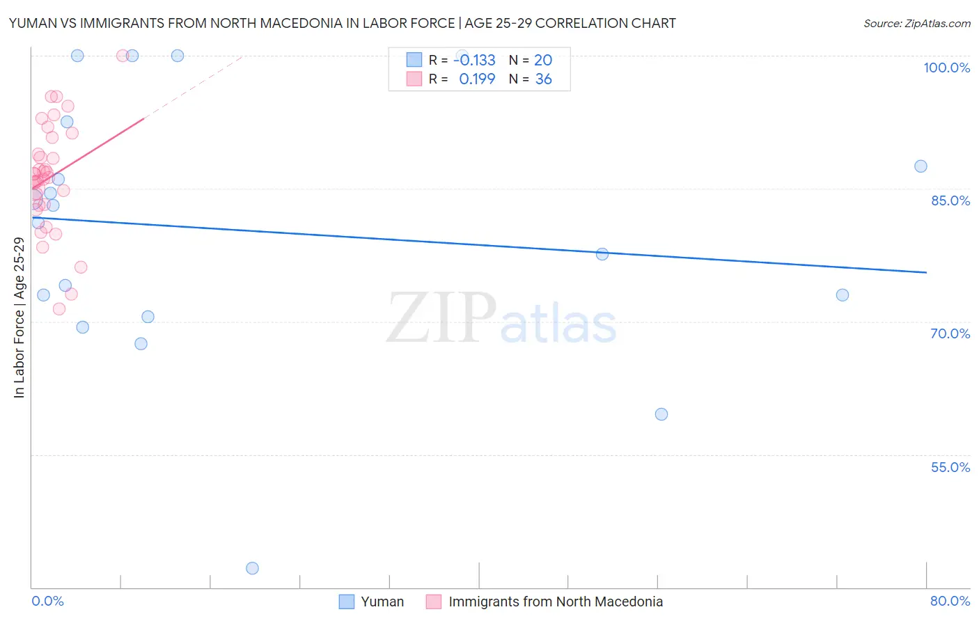 Yuman vs Immigrants from North Macedonia In Labor Force | Age 25-29