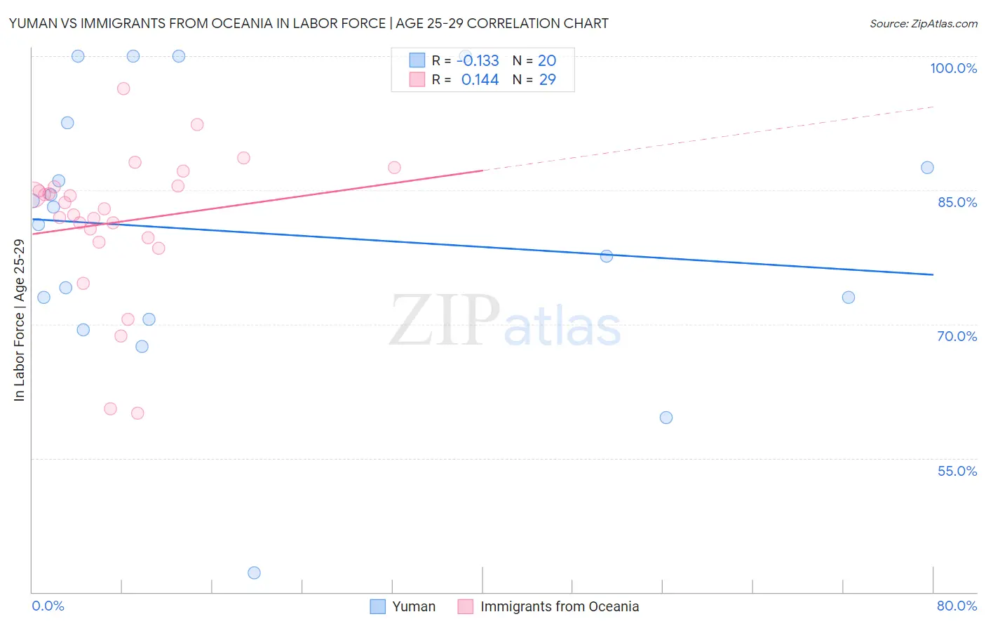 Yuman vs Immigrants from Oceania In Labor Force | Age 25-29