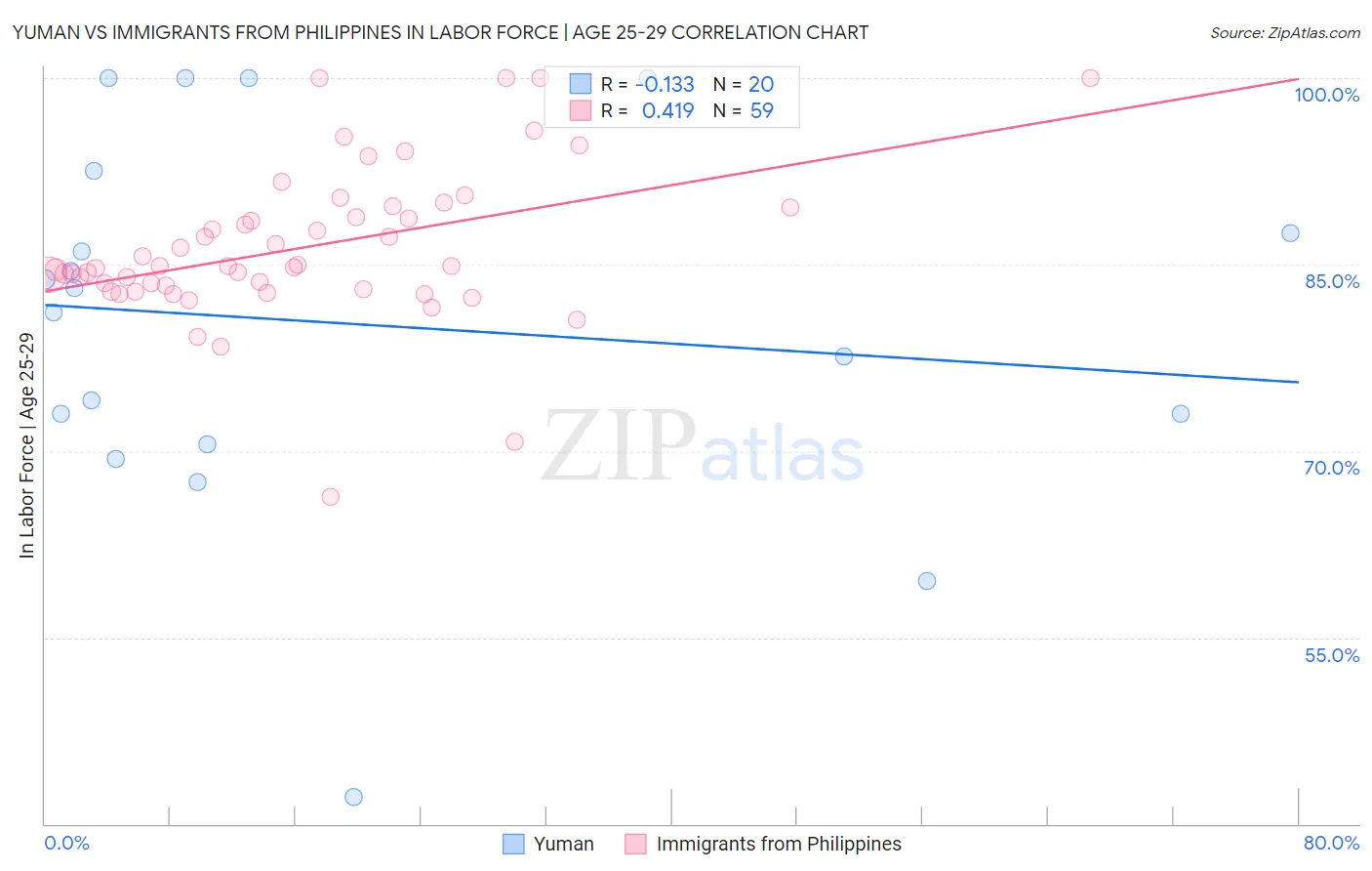 Yuman vs Immigrants from Philippines In Labor Force | Age 25-29