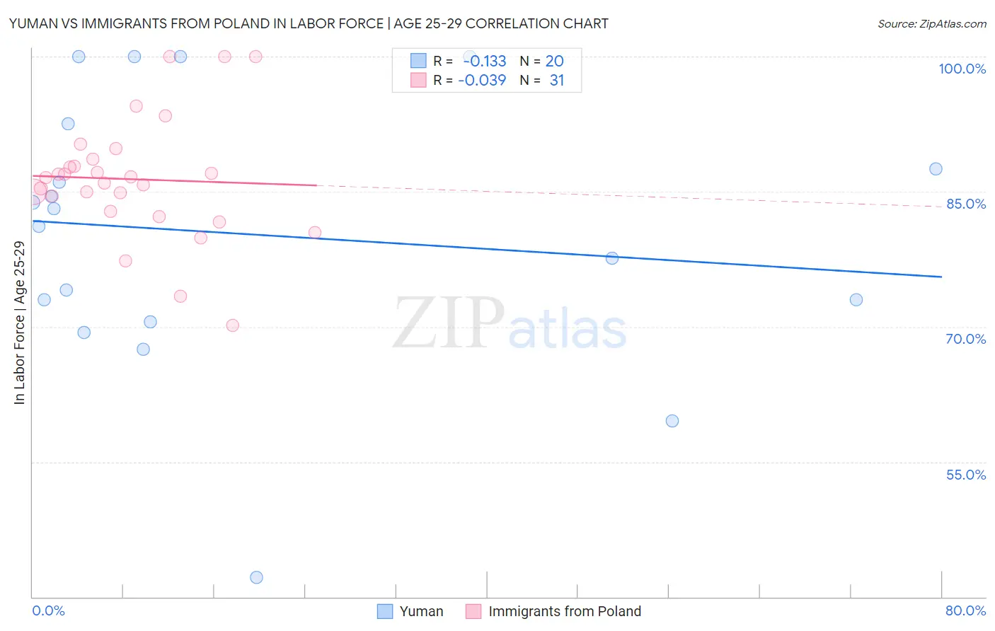 Yuman vs Immigrants from Poland In Labor Force | Age 25-29