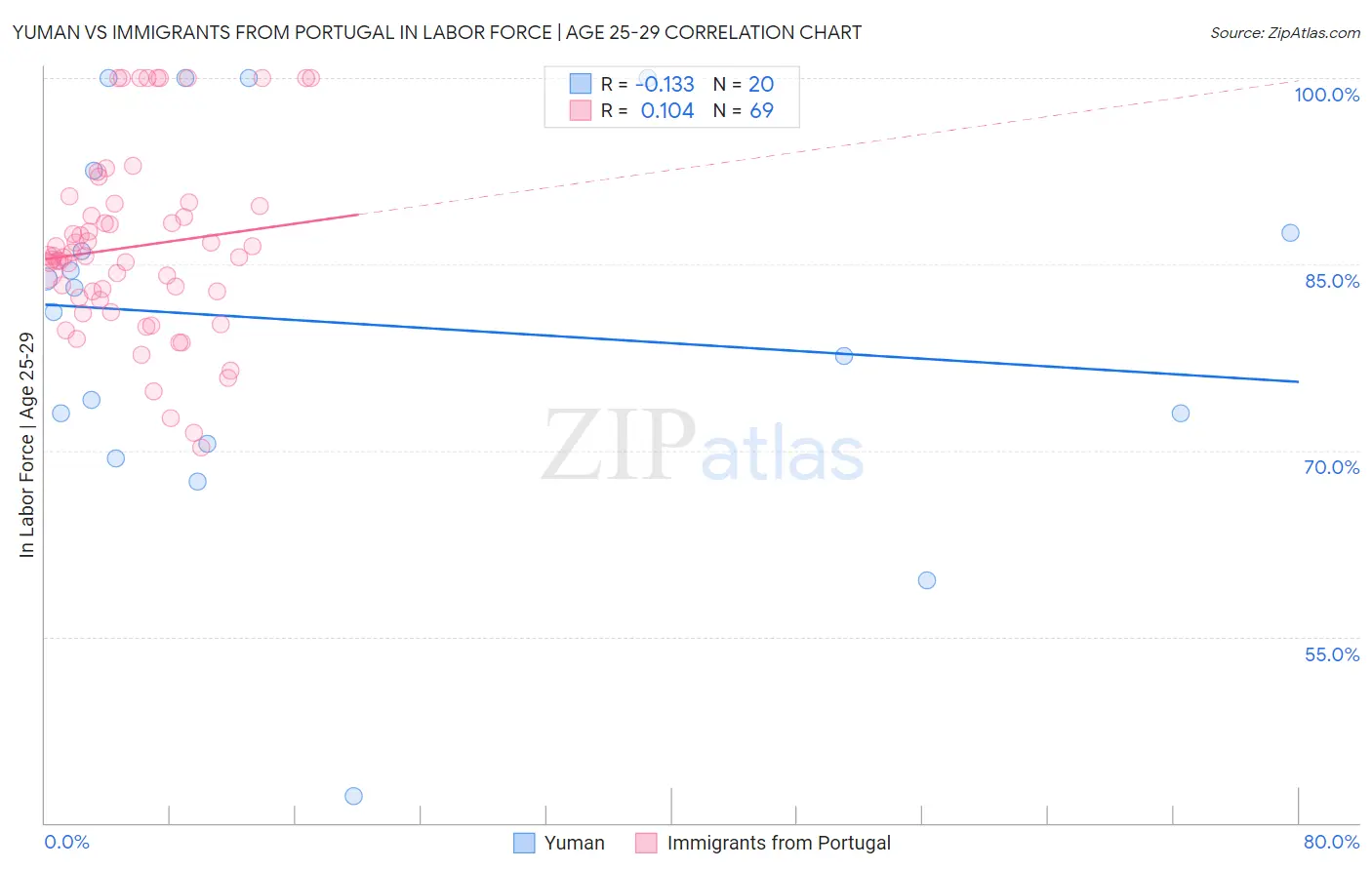 Yuman vs Immigrants from Portugal In Labor Force | Age 25-29