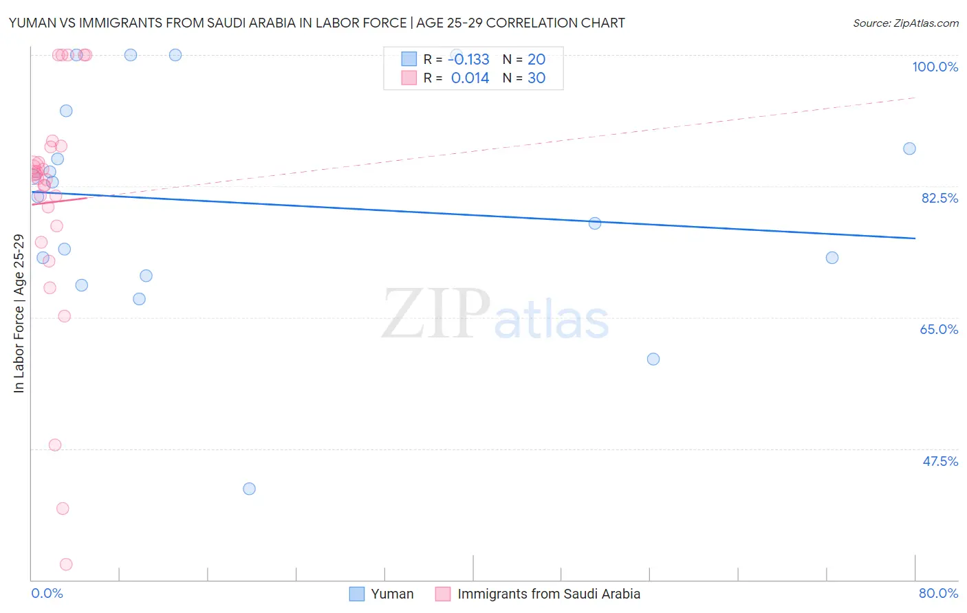 Yuman vs Immigrants from Saudi Arabia In Labor Force | Age 25-29