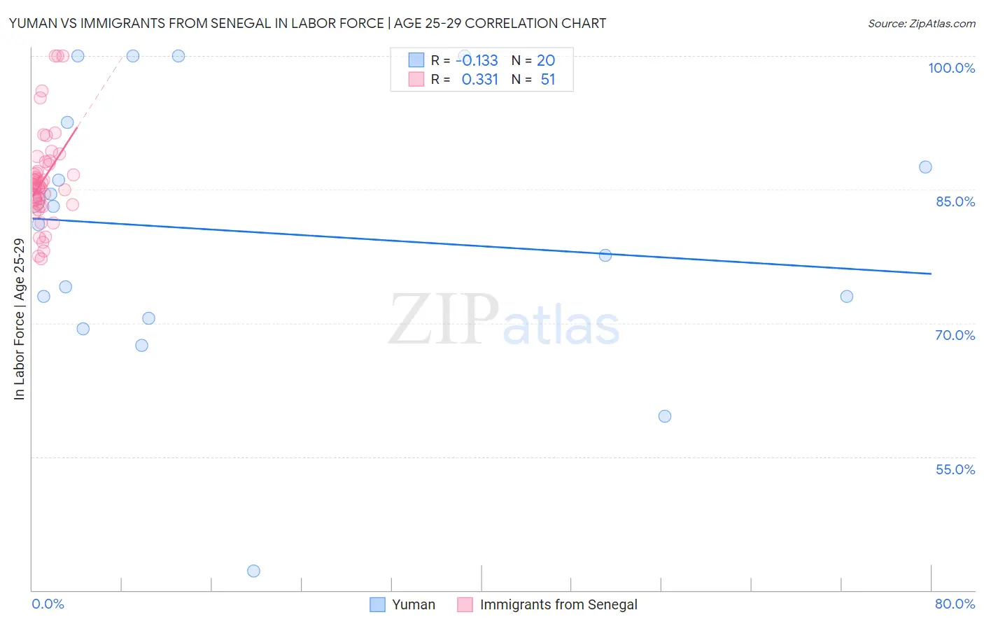 Yuman vs Immigrants from Senegal In Labor Force | Age 25-29