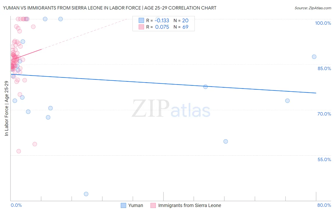 Yuman vs Immigrants from Sierra Leone In Labor Force | Age 25-29