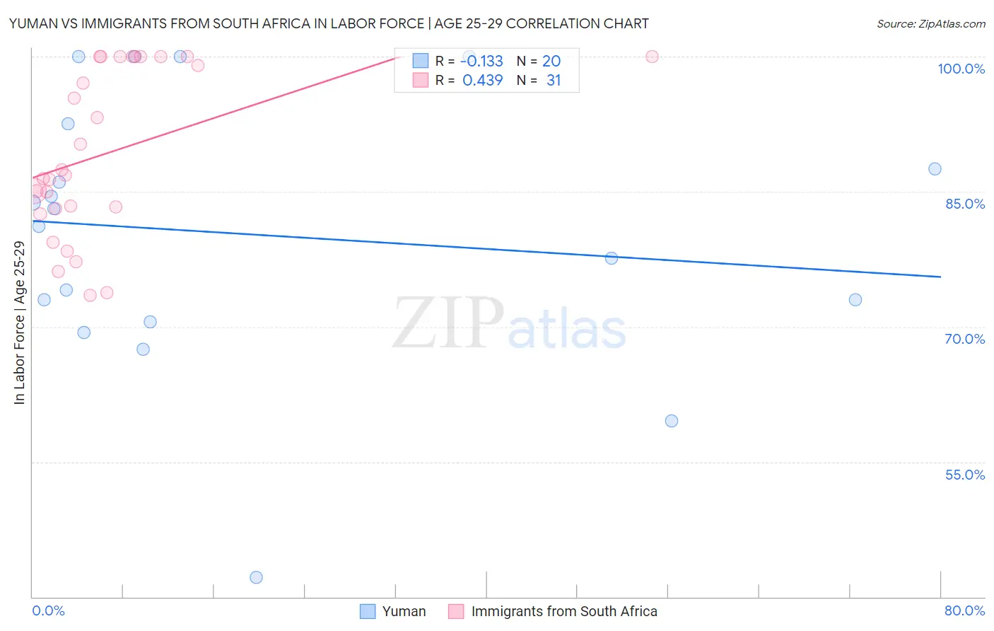 Yuman vs Immigrants from South Africa In Labor Force | Age 25-29