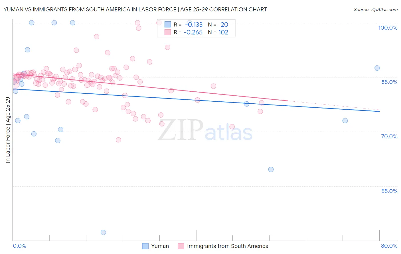 Yuman vs Immigrants from South America In Labor Force | Age 25-29
