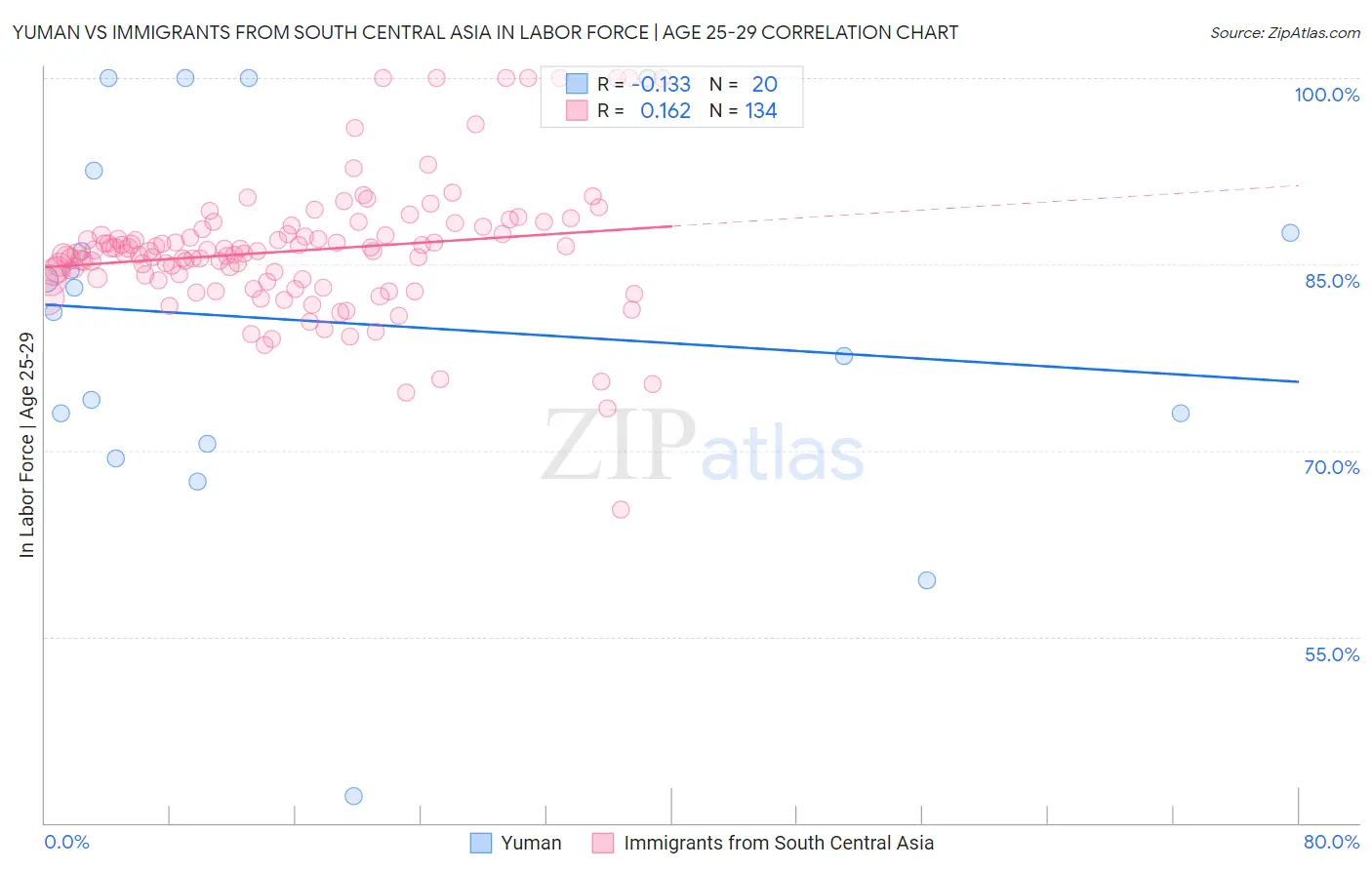 Yuman vs Immigrants from South Central Asia In Labor Force | Age 25-29