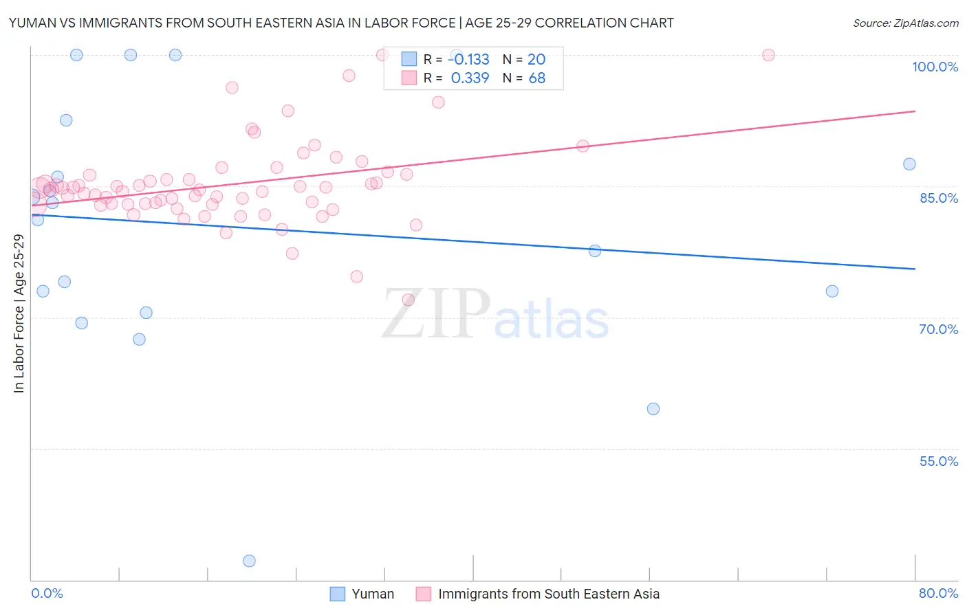 Yuman vs Immigrants from South Eastern Asia In Labor Force | Age 25-29