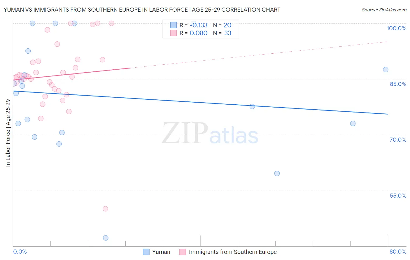 Yuman vs Immigrants from Southern Europe In Labor Force | Age 25-29