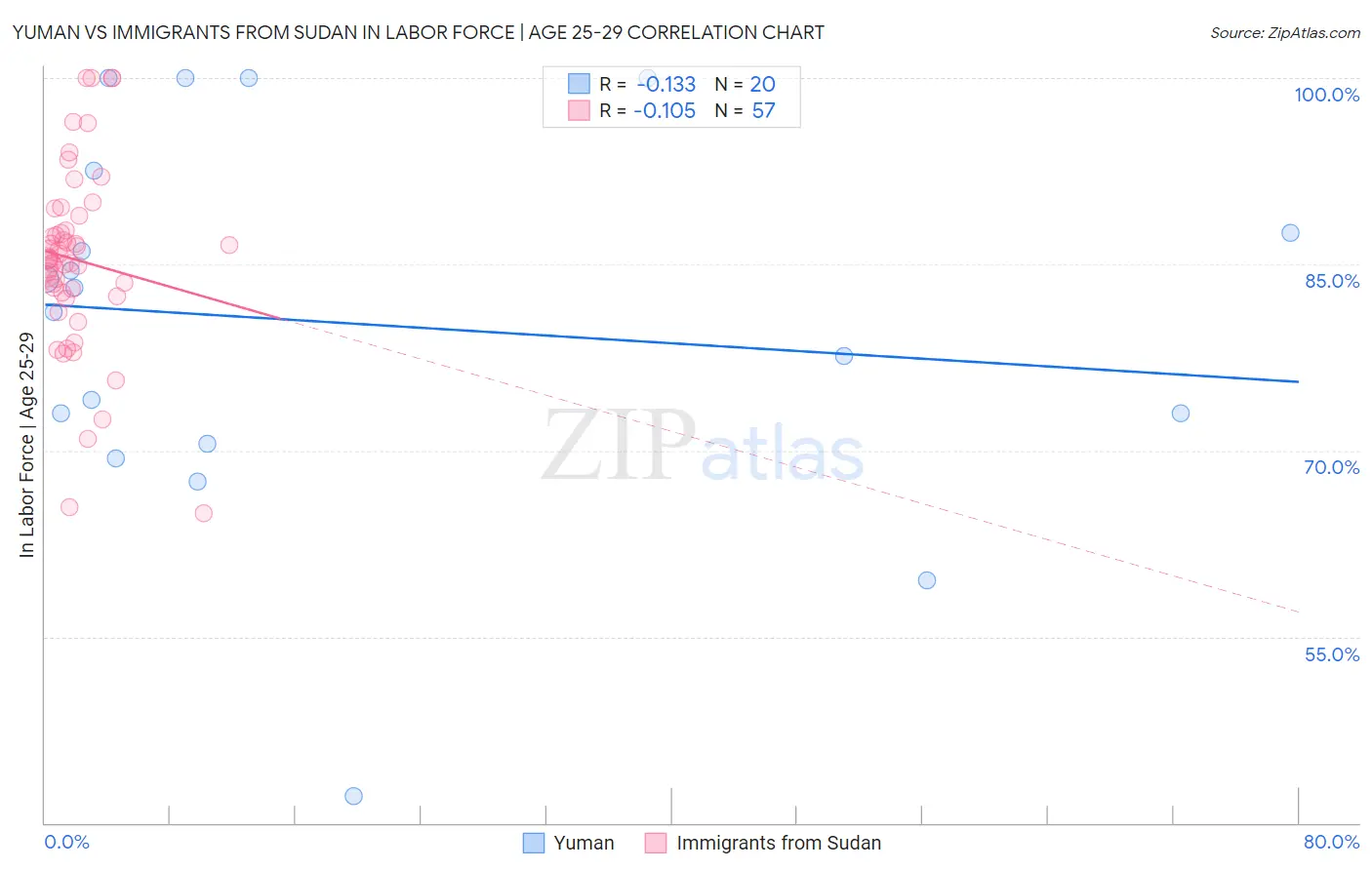 Yuman vs Immigrants from Sudan In Labor Force | Age 25-29