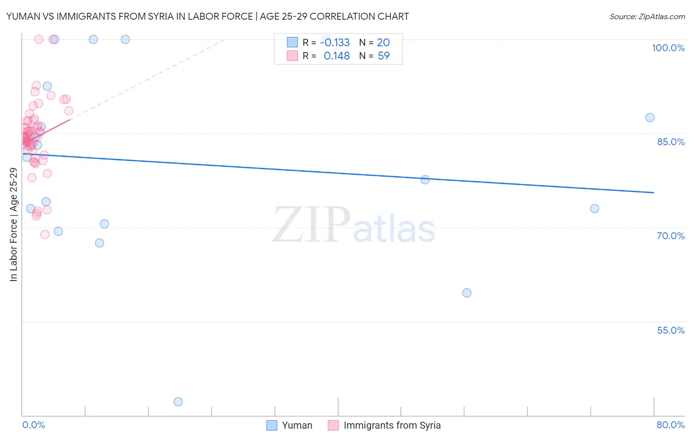 Yuman vs Immigrants from Syria In Labor Force | Age 25-29