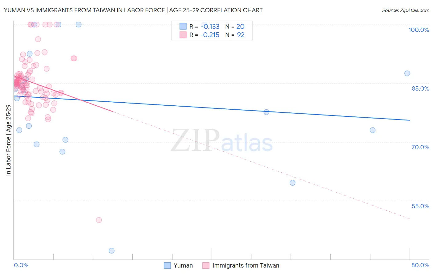 Yuman vs Immigrants from Taiwan In Labor Force | Age 25-29