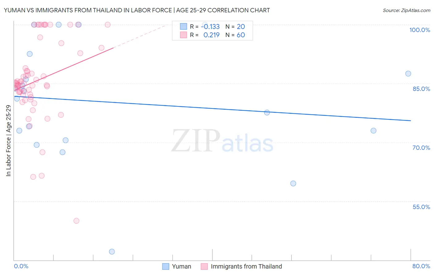 Yuman vs Immigrants from Thailand In Labor Force | Age 25-29