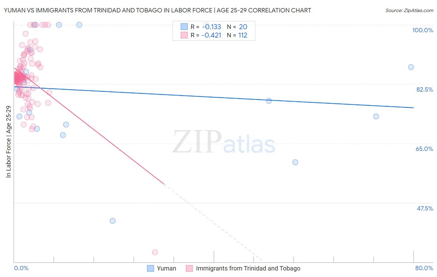 Yuman vs Immigrants from Trinidad and Tobago In Labor Force | Age 25-29