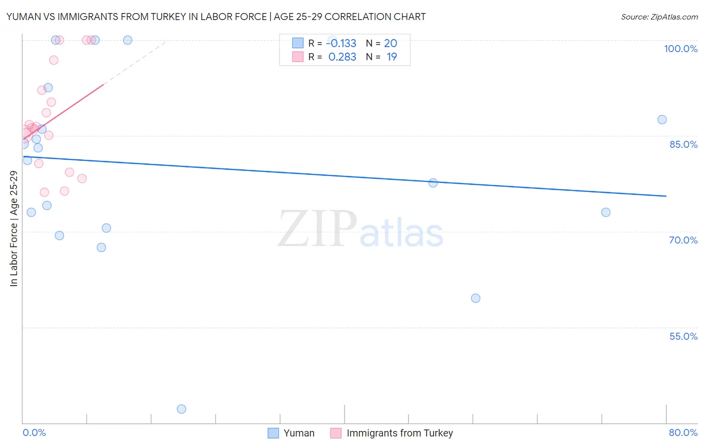 Yuman vs Immigrants from Turkey In Labor Force | Age 25-29