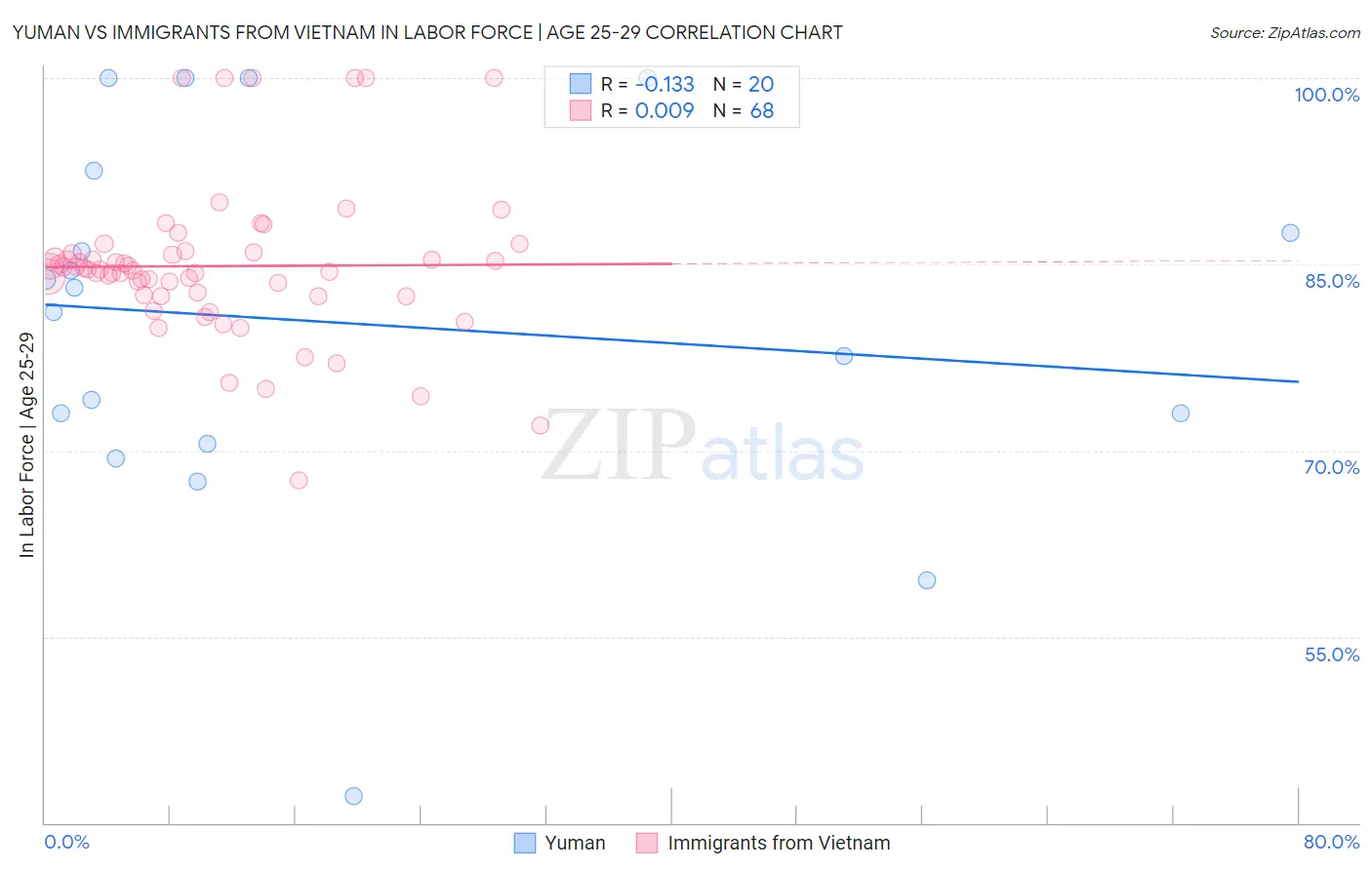 Yuman vs Immigrants from Vietnam In Labor Force | Age 25-29