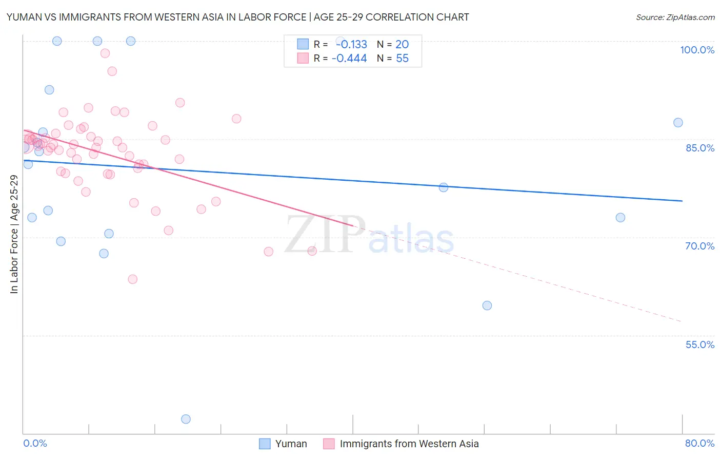 Yuman vs Immigrants from Western Asia In Labor Force | Age 25-29