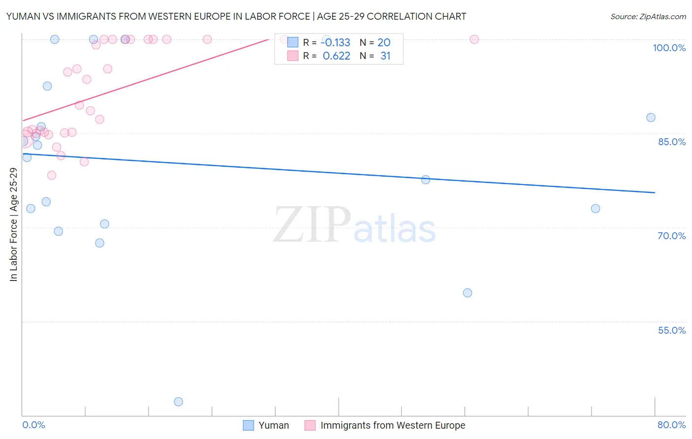 Yuman vs Immigrants from Western Europe In Labor Force | Age 25-29