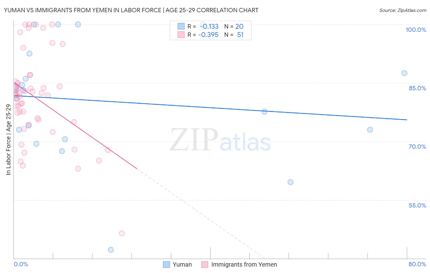 Yuman vs Immigrants from Yemen In Labor Force | Age 25-29