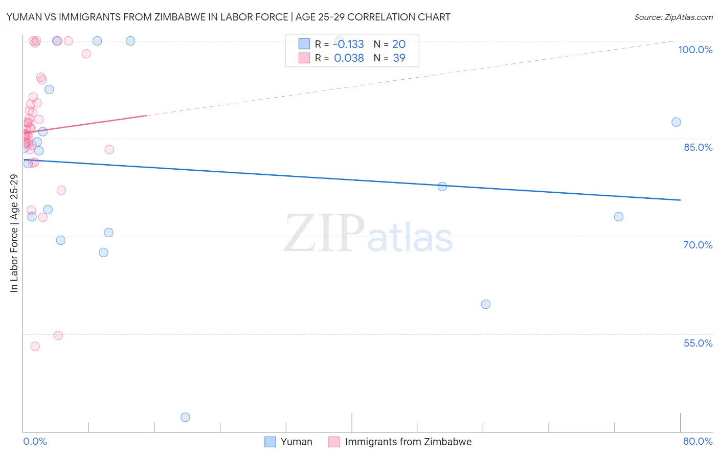 Yuman vs Immigrants from Zimbabwe In Labor Force | Age 25-29