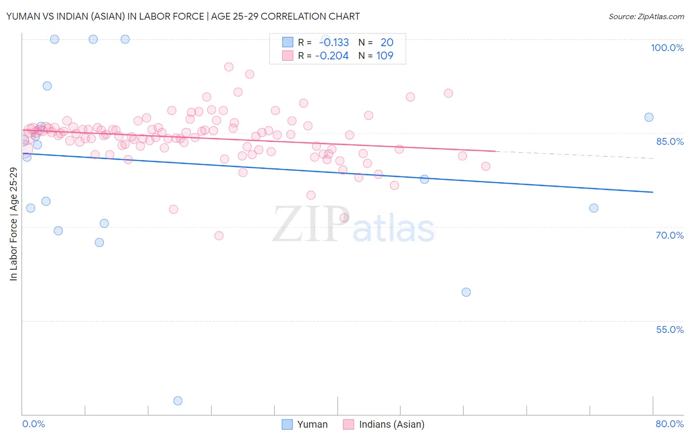 Yuman vs Indian (Asian) In Labor Force | Age 25-29