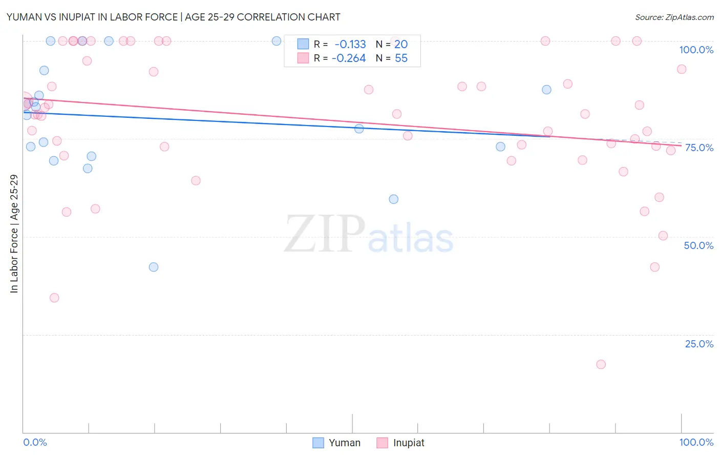 Yuman vs Inupiat In Labor Force | Age 25-29