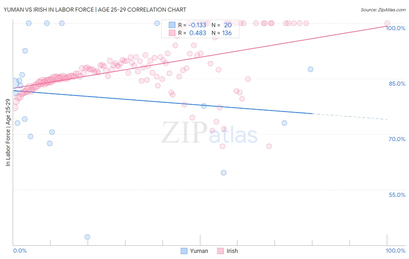 Yuman vs Irish In Labor Force | Age 25-29