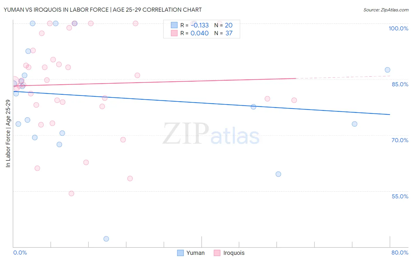 Yuman vs Iroquois In Labor Force | Age 25-29