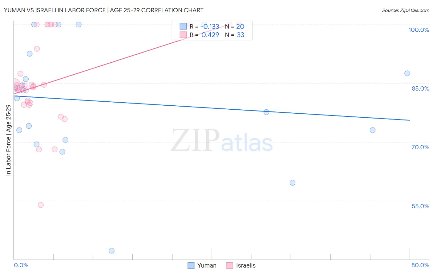 Yuman vs Israeli In Labor Force | Age 25-29