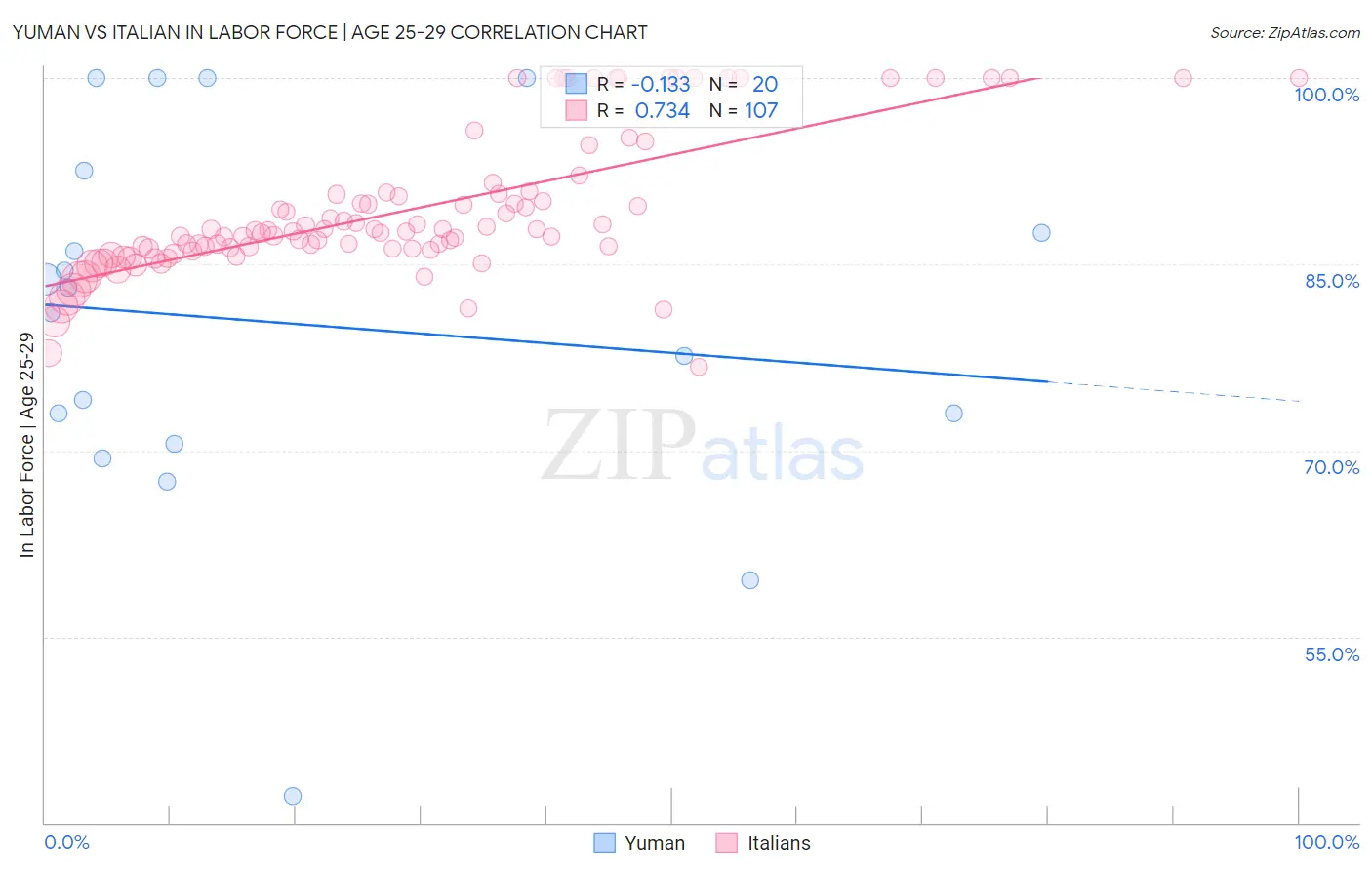 Yuman vs Italian In Labor Force | Age 25-29