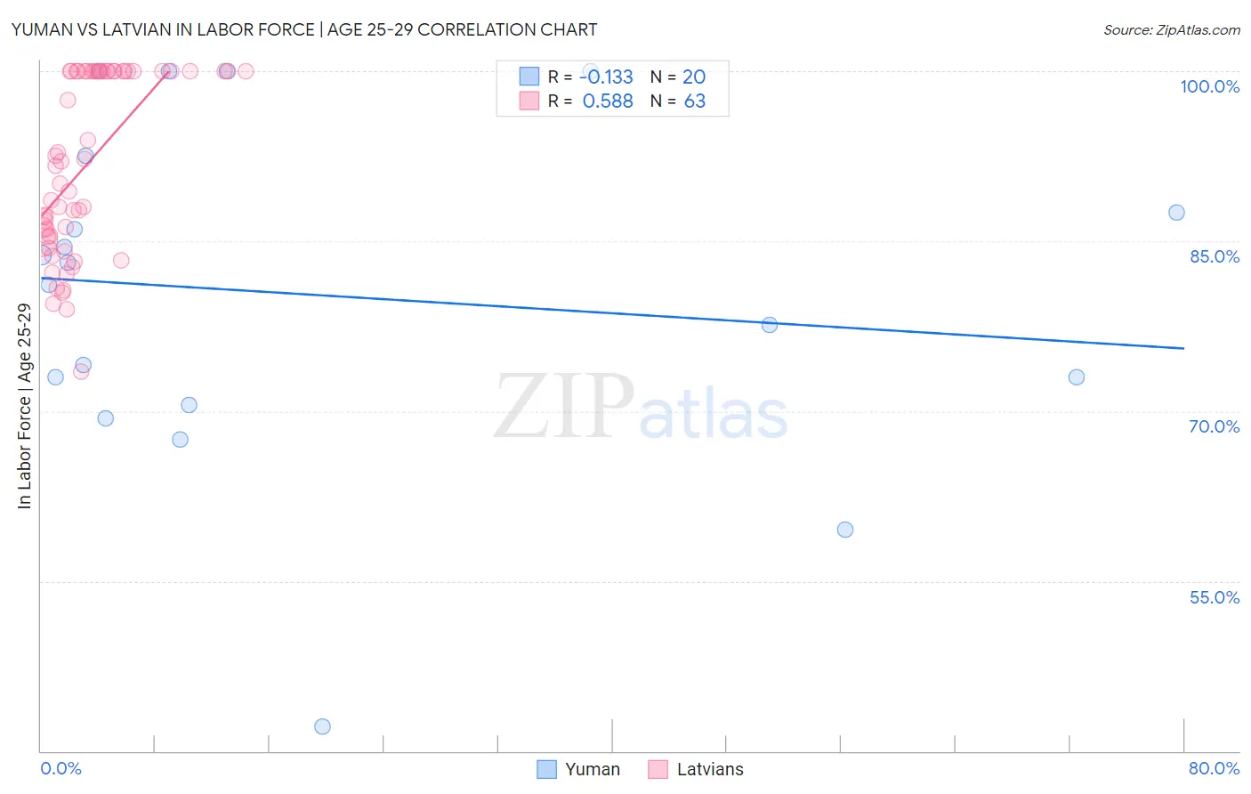 Yuman vs Latvian In Labor Force | Age 25-29