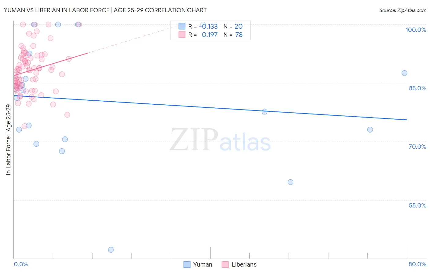 Yuman vs Liberian In Labor Force | Age 25-29